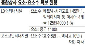 ‘무역 최전선’ 종합상사, 해외원자재 수급 해결사로