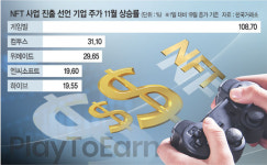 “게임하면서 돈 번다”… NFT게임 출시경쟁속 주가 ‘고공행진’