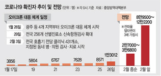 어린이집·교회 등 하루 새 4400명 폭증…전국 방역둑 무너졌다