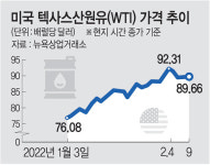 엇갈린 유가전망… “2분기 100달러 돌파” vs “93달러 그칠것”
