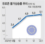 美 금리인상 기조에 고민 깊어지는 유럽… ECB도 매파 전환 시그널