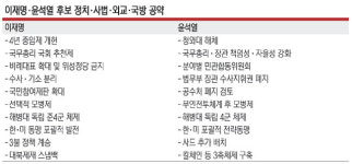李 ‘4년 중임제 개헌’ vs 尹 ‘청와대 해체’… 관건은 실현 가능성
