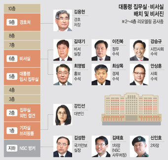 수석비서관에 전문가 출신 중용…‘일하는 대통령실’ 만들기