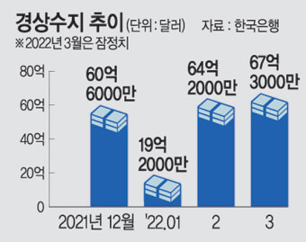 1분기 국제수지 150억달러 흑자 전년대비 흑자폭은 3분의 1 감소