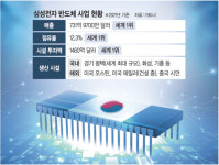 ‘평택 공장’ 함께 찾는 두 정상…‘반도체 동맹’ 다진다