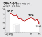 국제유가 추락·장단기금리 역전…커지는 ‘R의 공포’