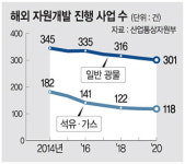“해외 자원개발 투자세액공제제 부활 등 맞춤형 지원 통해 ‘자원 안보’ 실현해야”