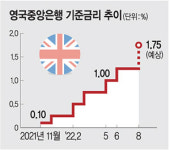 ECB, 금리 0.5%P 인상 임박...영국도 8월 ‘빅스텝’ 가능성