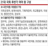 與 운영·법사위로 조정력 확보… 野, 인기 상임위 대거 챙겨