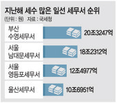 지난해 세금 가장 많이 걷은 세무서는 ‘부산 수영’