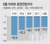 아파트 분양지수 3개월째 하락… 상가 입주물량도 20%나 감소