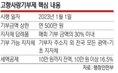 후원땐 한옥숙박·벌초대행…고향판‘기부 앤 테이크’