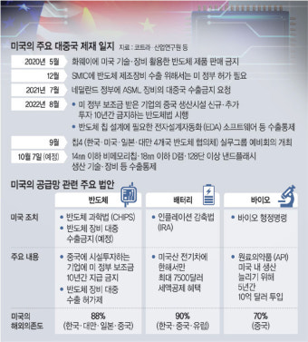반도체기술 중국 유입 사실상 원천차단…“미국이 패권 선도해야”