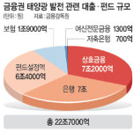 文정부 ‘태양광 대출·펀드’  22조7000억… 재정투입 합치면 35조대 추산