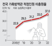 ASF·AI 점점 번지는데… 가축방역관은 ‘태부족’