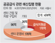 급식지원비 < 운영비…배보다 배꼽커진 ‘도농상생 공공급식센터’