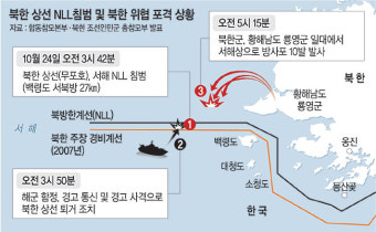 北상선 침범→합참 경고사격→북한군 방사포 10발…남북 90여분간 ‘NLL 대치’