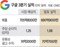 구글 실적 예상치 하회… 시간외 거래서 주가 6.8% 급락
