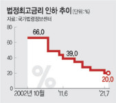 시장금리 따라 ‘최고금리’ 조정 … 사채 내몰리는 서민 구한다