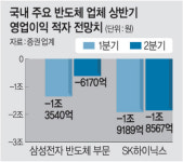 실적공개 앞둔 삼성전자… ‘반도체 감산’ 발표 촉각