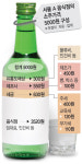 “가격 올릴생각 없는데”… ‘6000원 소주 논란’ 에 억울한 주류업체