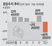 1월 경상수지 -45억2000만달러… 역대최대 적자