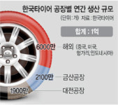 한국타이어 ‘3중고’… 완성차업계도 불똥