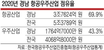 민주 ‘사천 우주항공청’ 태클에… 경남 “당리당략에 균형발전 외면” 반발