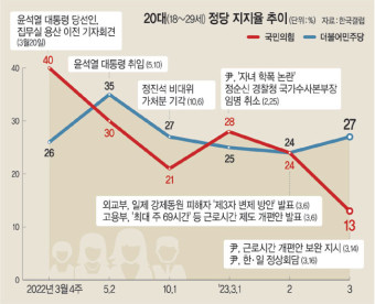 근로시간 개편·학폭·윤심 논란… 국힘 ‘20대 지지율’ 1년새 반토막