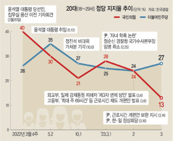 이재명 후보, 51%의 지지율로 1위…한국 갤럽 조사 결과 발표