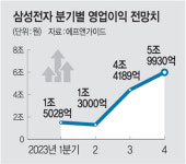 삼성·하이닉스 1분기 ‘어닝쇼크’ … “2분기 바닥, 3분기 회복”