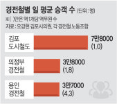 의정부경전철보다 승객 2배 많은데 관리인력은 절반… 불안한 김포골드라인
