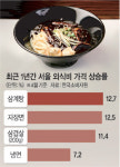 또 오르네… 자장면 7000원·냉면 11000원 ‘눈앞’