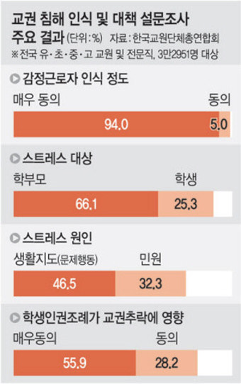 교사 79% “생활지도·민원 가장 스트레스”
