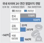 K타이어 빅3, 올 영업익 ‘합산 1조’ 청신호