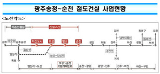 광주 송정~순천 철도 건설 9679억 원 규모 3개 공구 공사발주