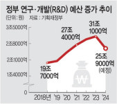 예산사업 1만3000개 원점 재검토… 낭비성 R&D 등 구조조정