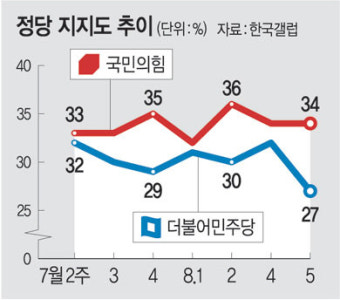 민주, 이재명 취임 뒤 ‘지지율 최저’ … 김남국 봐주기 등 역풍