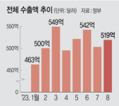 용인 반도체 산단 예타면제 추진… 무역·수출금융 연내 181조 공급