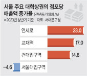 보행권 vs 상권… 연세로 ‘차없는 거리’ 존폐 결정 연기