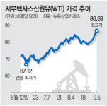 원유감산 연장 ‘쇼크’… 유가, 연중 최고