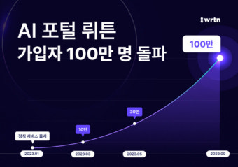 뤼튼테크놀로지스, 누적 가입자 100만명 돌파… AI 포털 서비스 본격화
