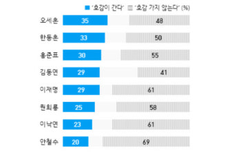 호감도 오세훈 35%, 한동훈 33%…이재명은 29%로 최저 수준[한국갤럽]