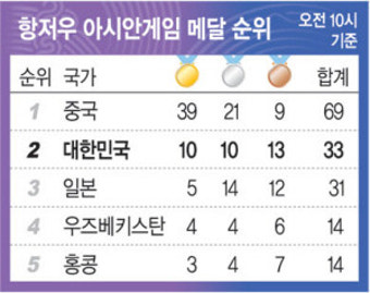 男계영 800m 2년새 13초30 단축… 수영 황금세대 ‘무한 진화’[2022 항저우아시안게임]