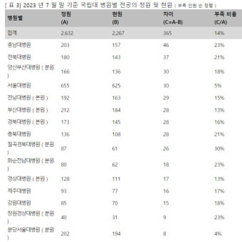 서울대병원도 30명 부족…국립대병원 전공의 부족 심각