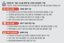 ‘구멍 뚫린’ 선관위 보안망… 투표자 바꿔치기·유령유권자 등록 등 조작 가능