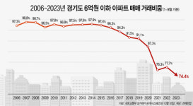 “경기도에 ‘중저가 아파트’가 사라진다”...아파트 가격 가장 높은 지역은 ‘과천’