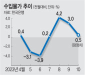 수입물가 4개월째 상승… 국제유가 하락에 오름폭은 줄어