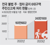 인도까지 단속하자… 주민 불법주정차 신고 32%↑