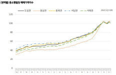 국민은행, “지난 3분기 서울 중소형 빌딩 거래총액 46.2% 감소”